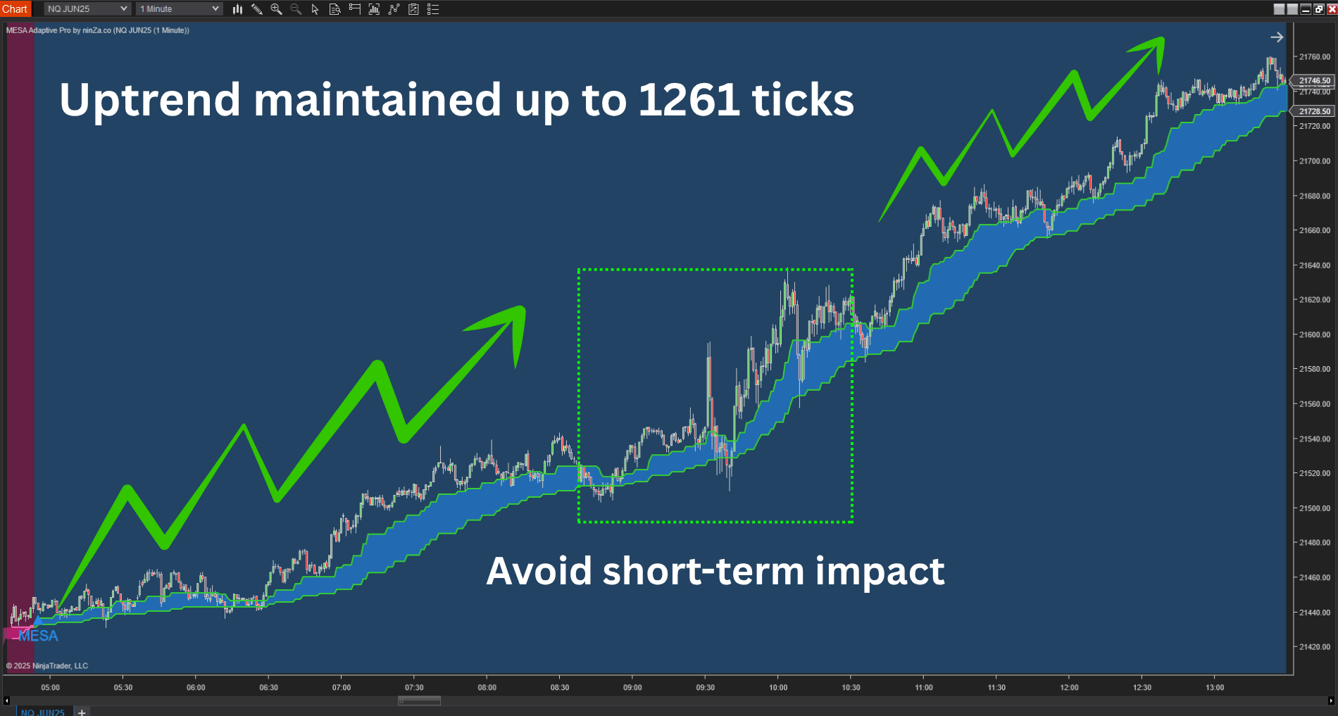 Momentum Detection via Slope & Price Positioning with MESA Adaptive Pro